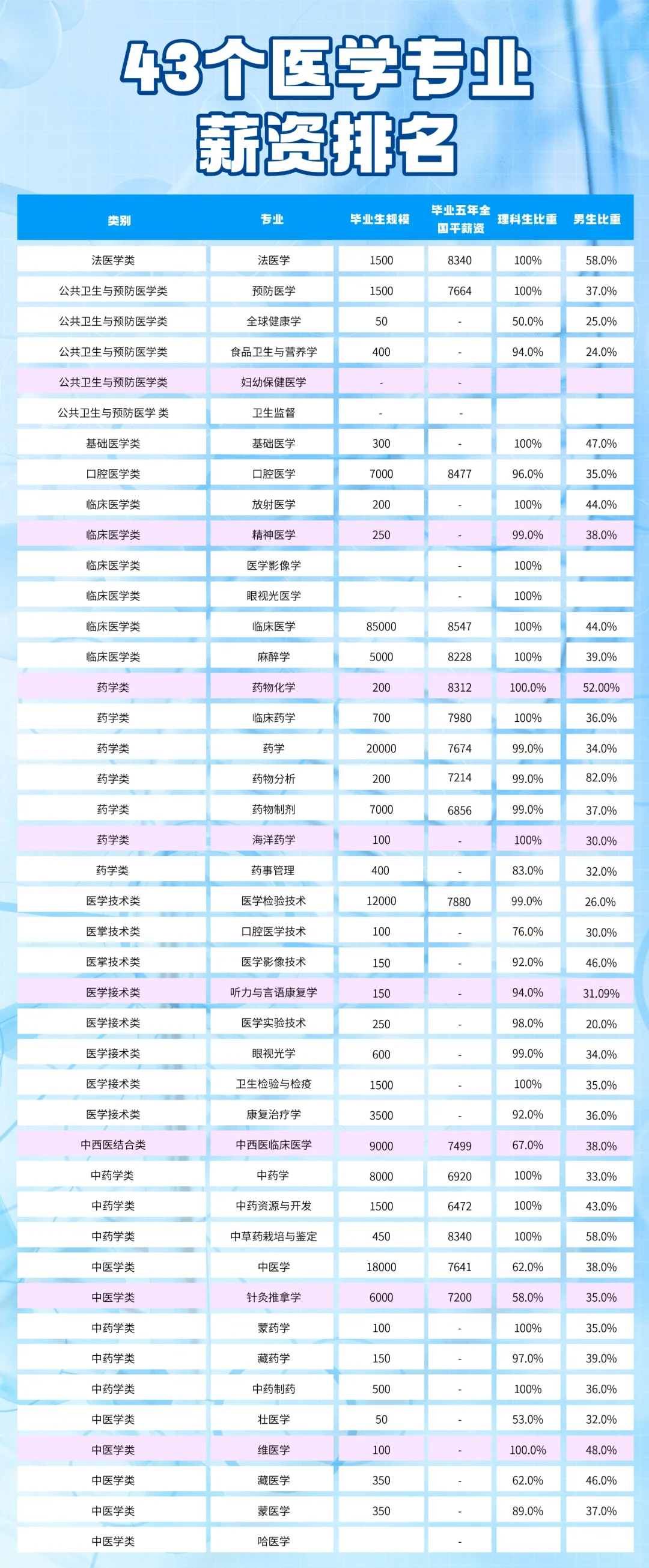 🎈医学专业薪资大揭秘！最吃香的竟然是…