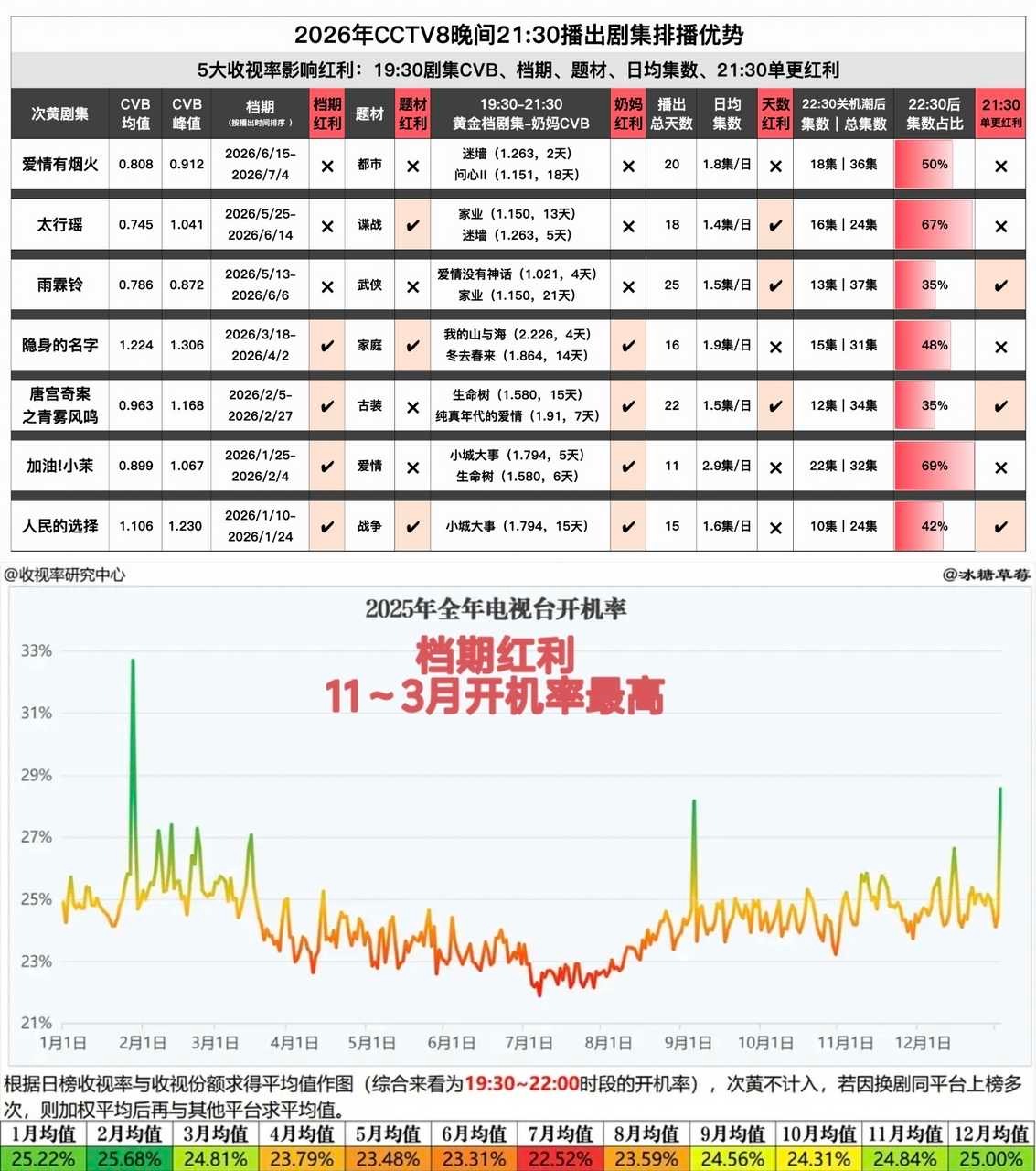 《爱情有烟火》拿下5-6月央八次黄CVB收视率第一，CVB收视均值0.808，峰