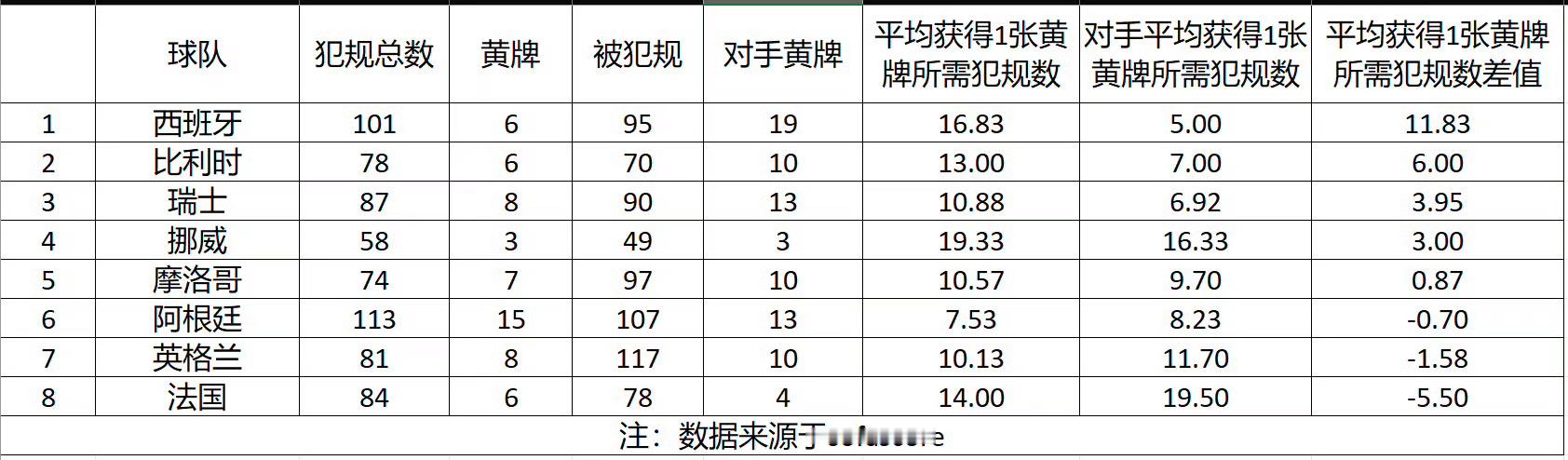 你怎么知道2026年的西班牙是八强球队里，平均获得1张黄牌所需犯规数和对手平均获