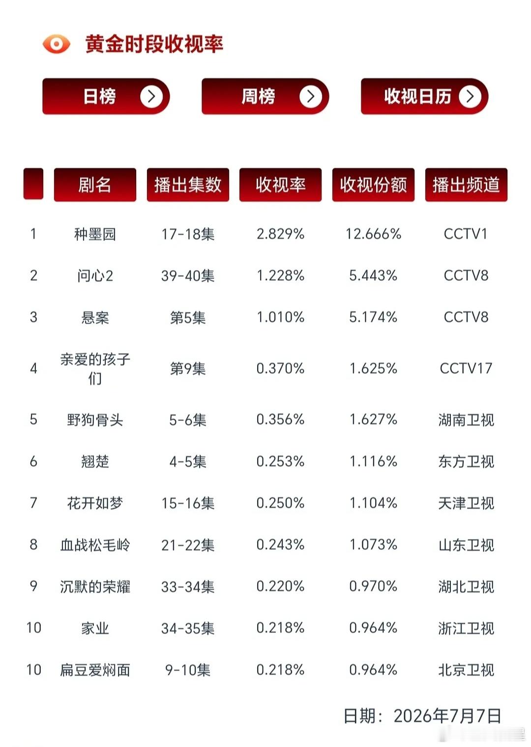 7.7cvb问心2最后两集cvb1.228%，集均1.151%以0.001的微弱