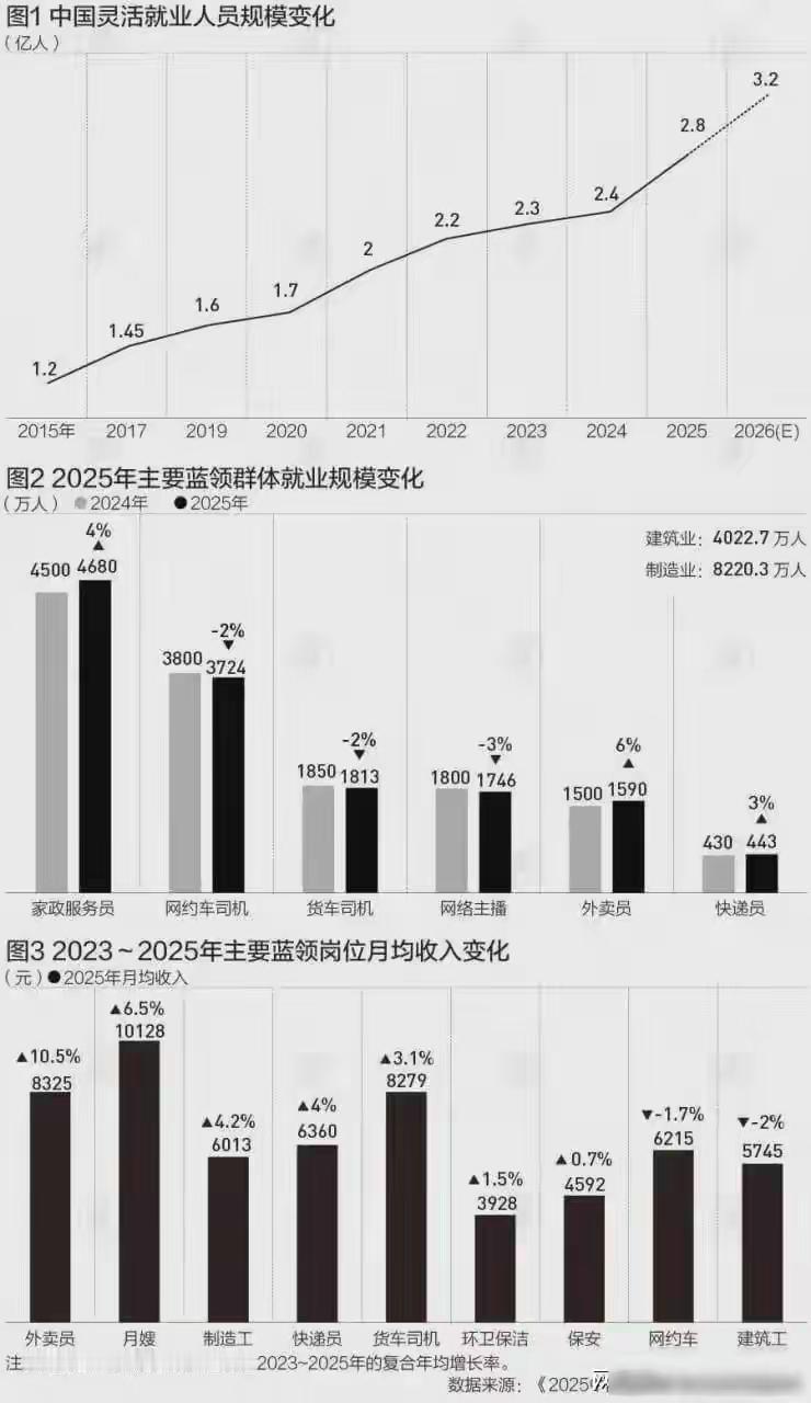 灵活就业人员3.2亿，是个什么概念？
当下，灵活就业已然成为我国就业市场中不容忽
