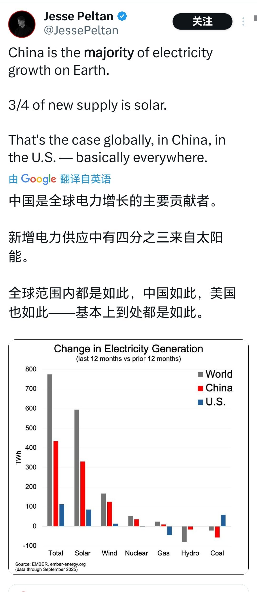 马斯克转发评论称，太阳能发电将成为迄今为止人类文明最大的能源来源。 