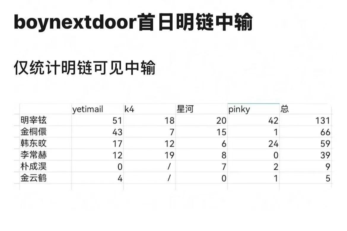 BOYNEXTDOOR门童最新回归首日中输1️⃣明宰铉 1312️⃣金桐儇 66