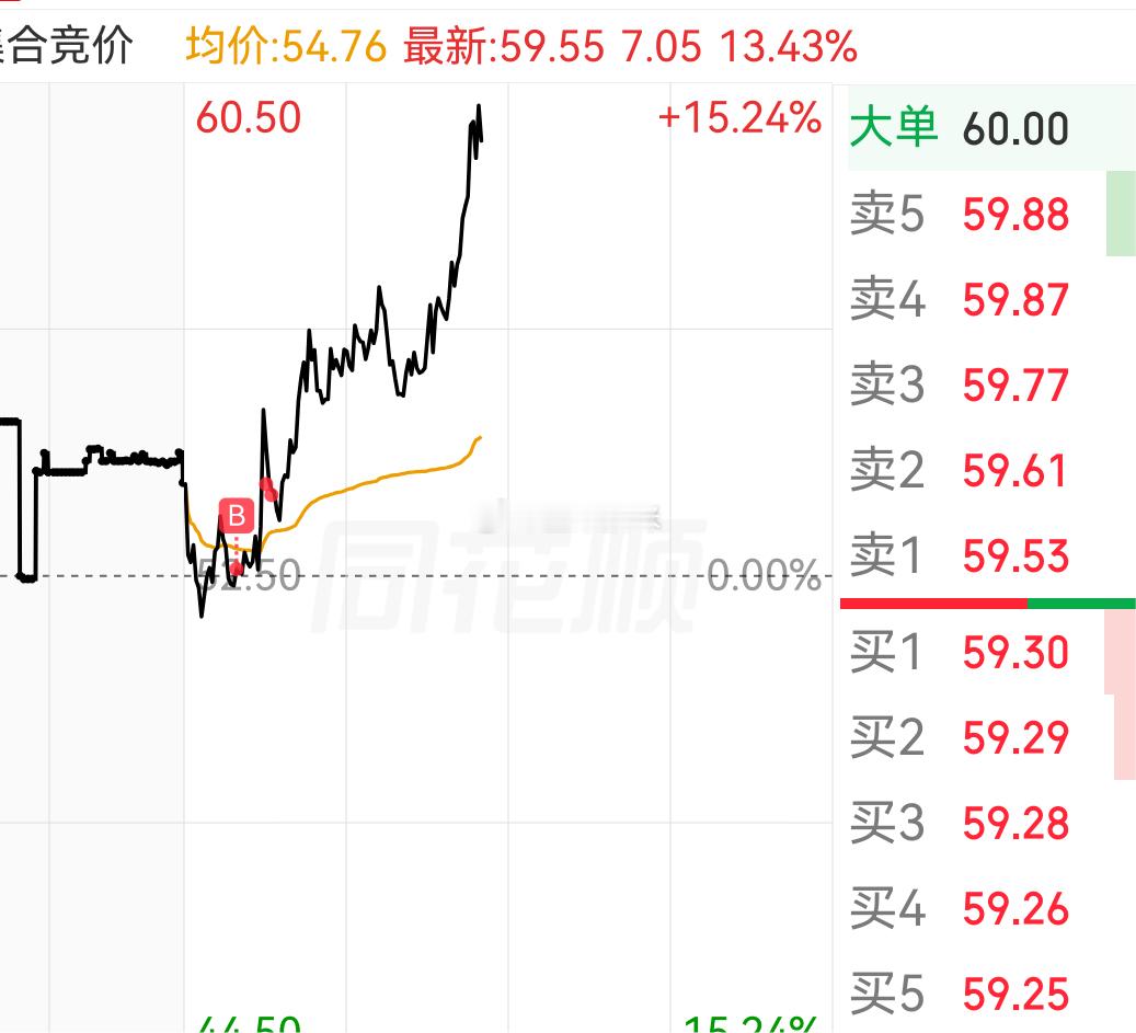哈哈，次新还是来了。电科思做的好50%也会有的。遂园科技要翻倍了呢。次新蒙起来，