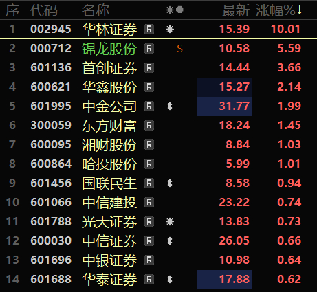 证券板块开始装模作样的拉升护盘了。 ​​​