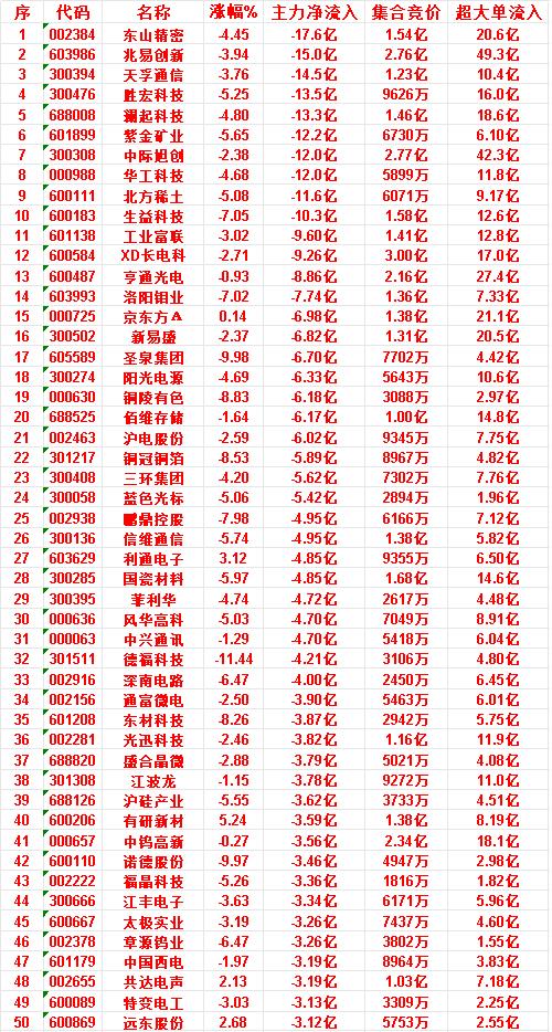 6月23日开盘45分钟，主力“卖出的 ”50名单！

太极实业：涨幅 -3.19
