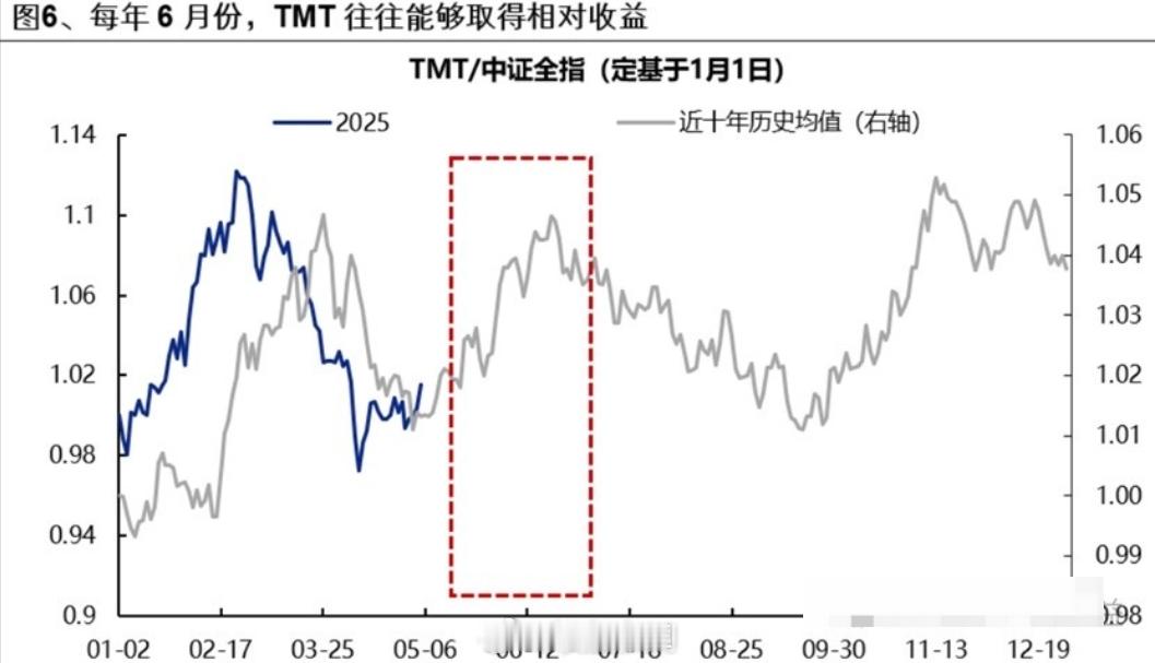 a股 每年6月份，科技股胜率高一些TMT往往能够取得相对收益。DeepSeek 