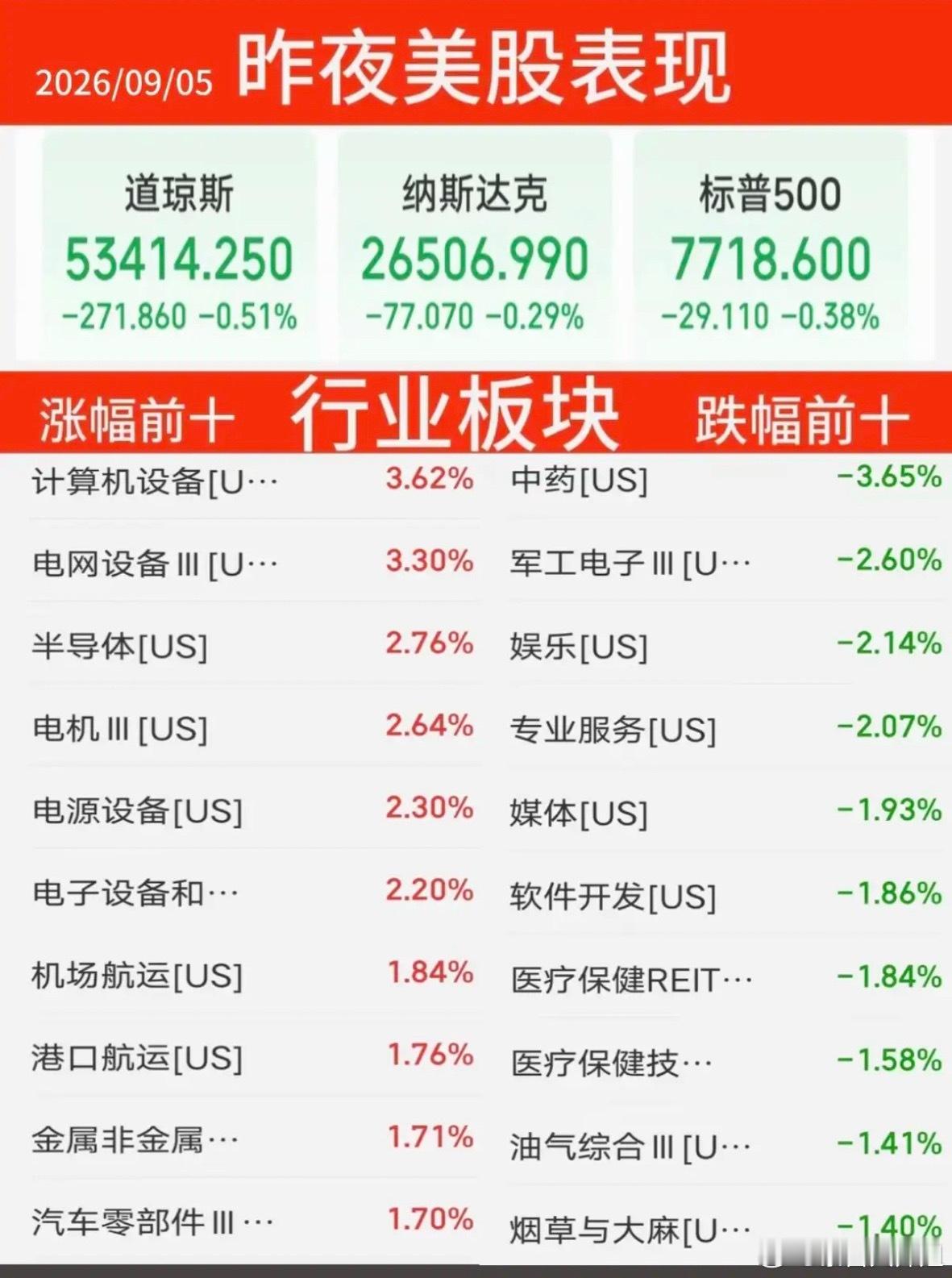 9.05周六   昨夜美股指数+题材股表现！存储龙头大涨11.9%！道指跌0.5