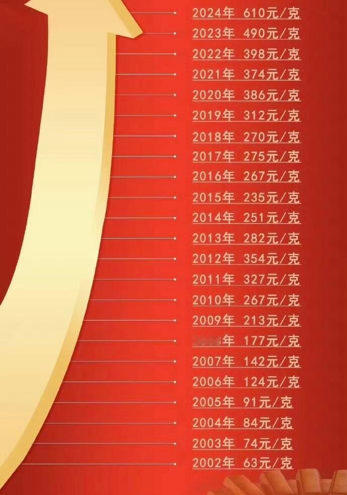 黄金的20年这么些年除了飙升的房价以外，也就黄金了，对比02年的金价几乎翻了十倍