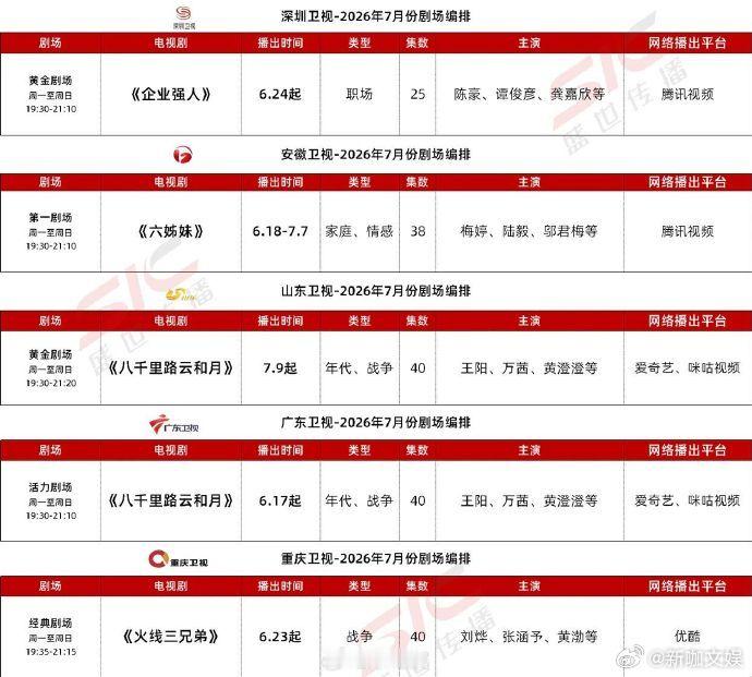 三大平台7月预排播大剧 暑期追剧清单更新！爱优腾预排 7 月剧集看点密集，虞书欣