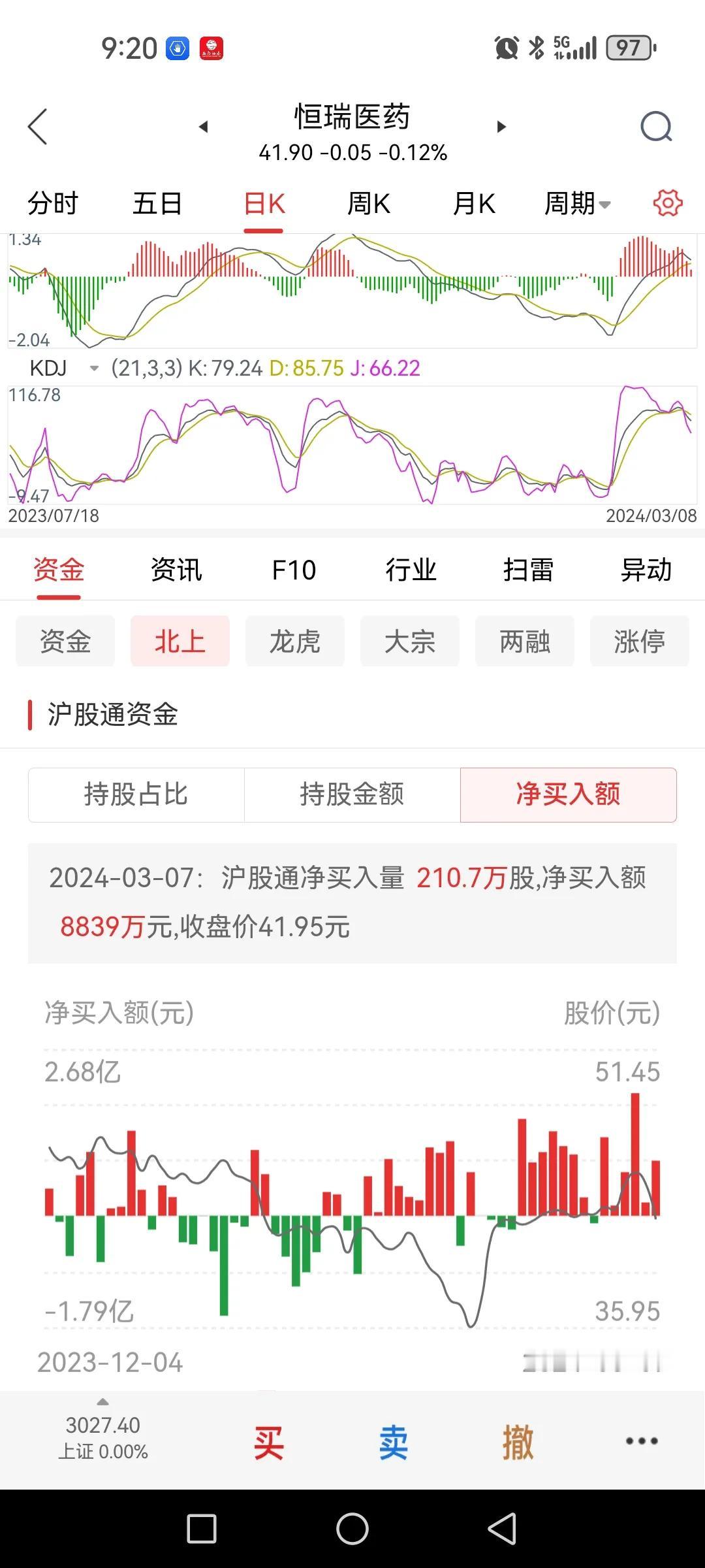 北向资金连续买入恒瑞医药，他们看好？从一月下旬至今，北向资金增仓恒瑞医药达发行股