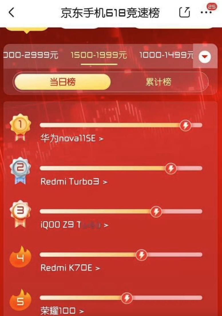 有点不可思议的意思！

华为nova 11 SE拿下了某东618竞速榜冠军，虽然