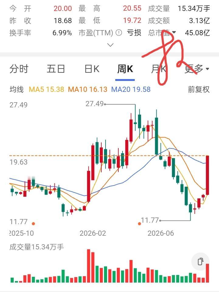 一位股友在14元买入20000股，股价再次下跌，他在13元补仓20000股。前后