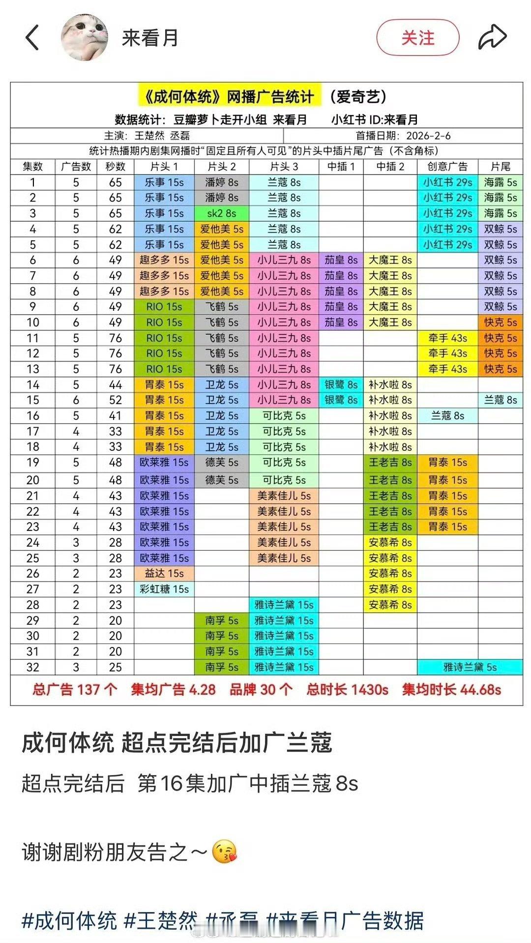 王楚然丞磊《成何体统》超点后加广了，看来播的广告商挺满意🎉🎉🎉 