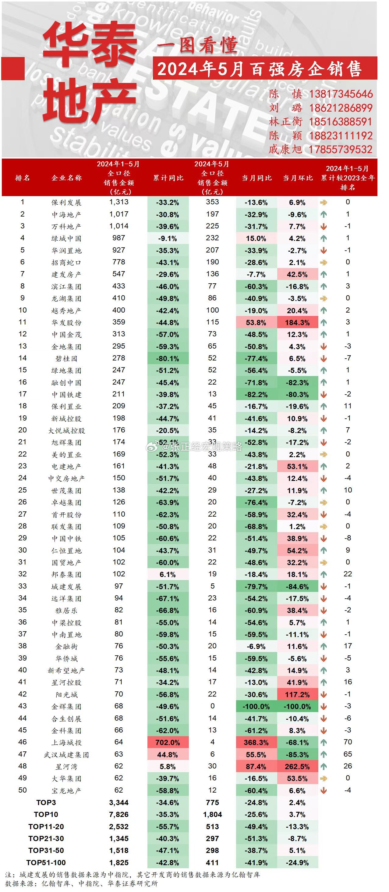 5月百强房企销售数据 ​​​