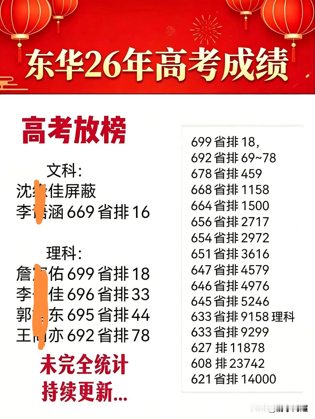 2026年高考，东华荣耀！
今年，东华有一位历史类屏蔽生，位居全省第9名，这大概