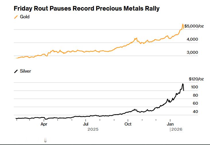 黄金重挫超10%，白银暴跌越过惊人的30%，金属市场剧烈波动美股白银黄金黄金黄金