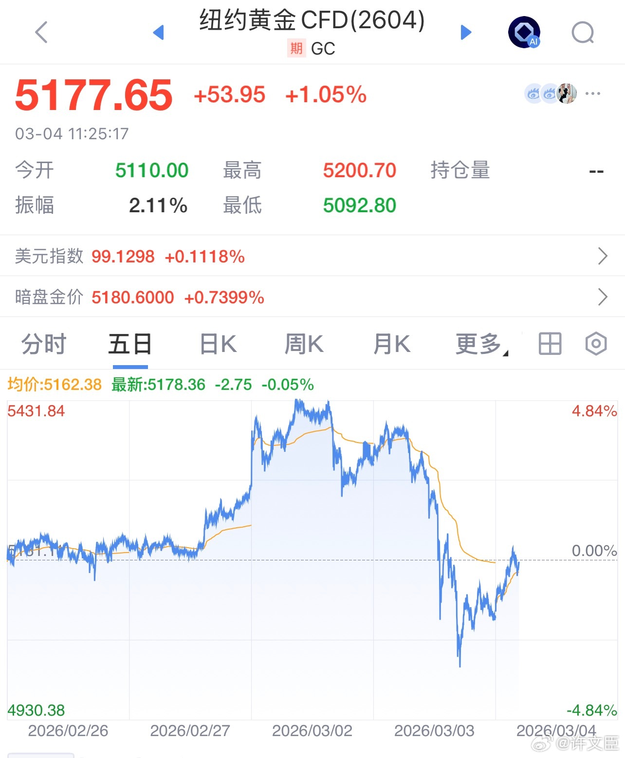 黄金白银再直线拉升相较于昨晚的跌幅，这真的不算直线拉升，还是那句话，这个时候别去
