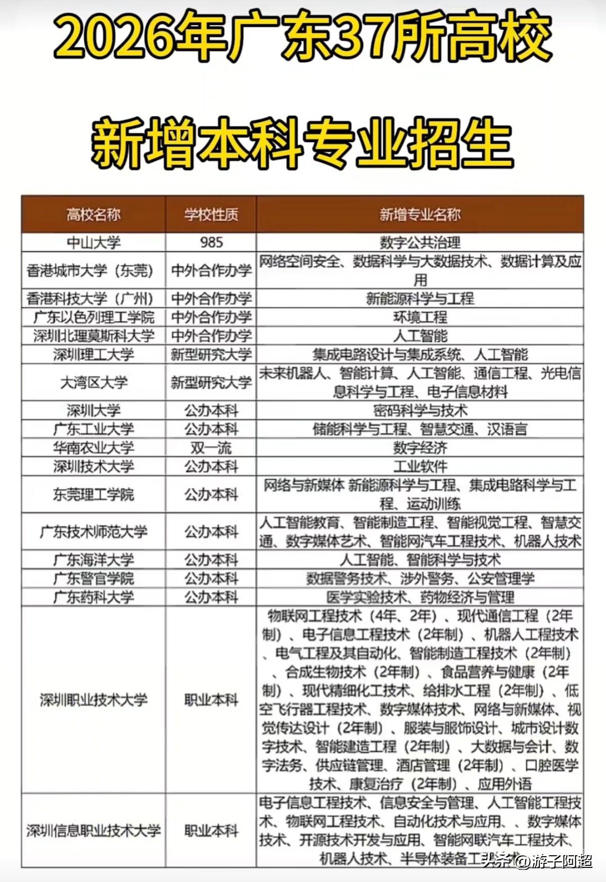 2026年广东37所高校新增的本科专业，体现了广东未来产业的发展趋势和当下的人才