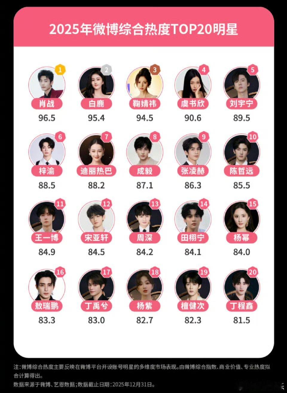 肖战白鹿鞠婧祎2025综合热度top3肖战2025综合热度top1肖战白鹿鞠婧祎