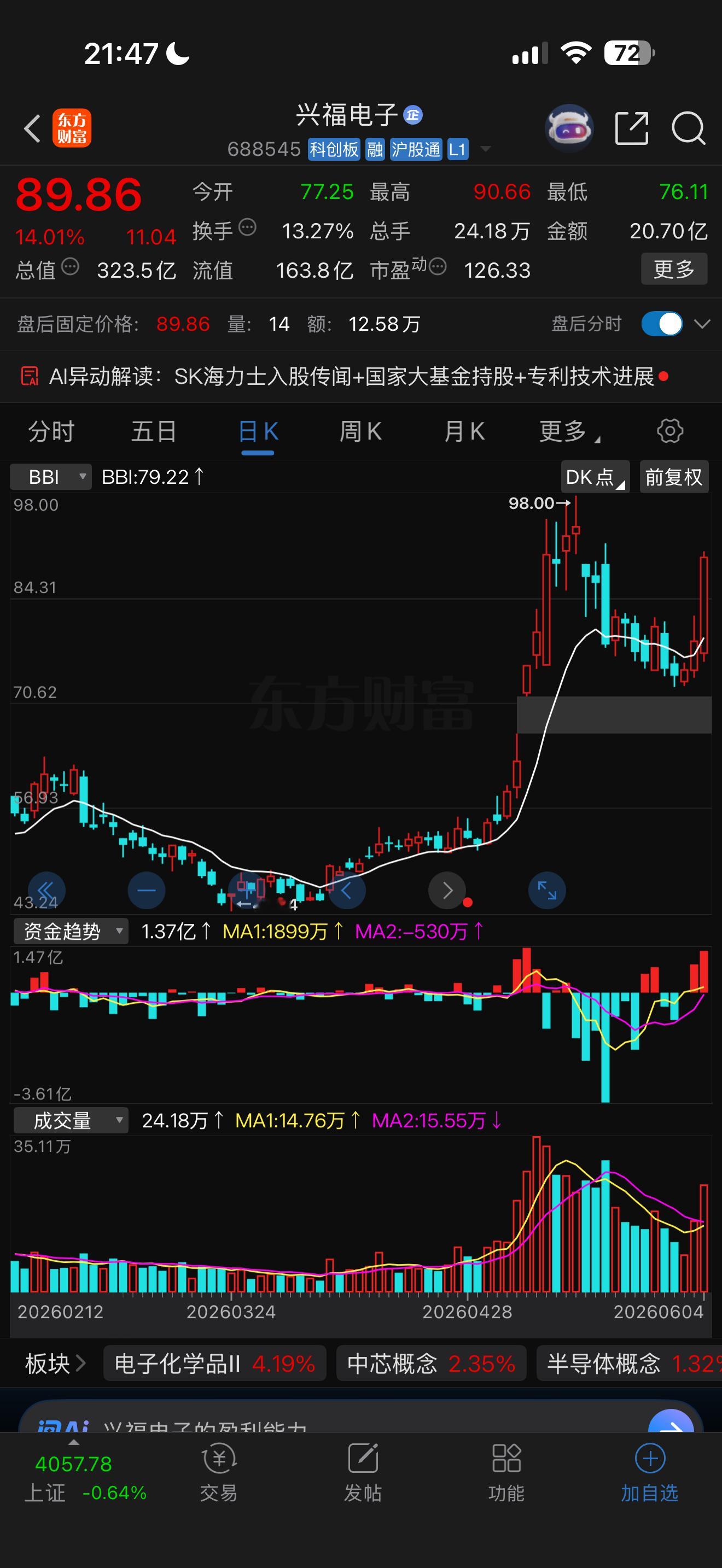 感觉AI的技术分析也不错啊—————— 兴福电子(688545)技术拆解：买点、