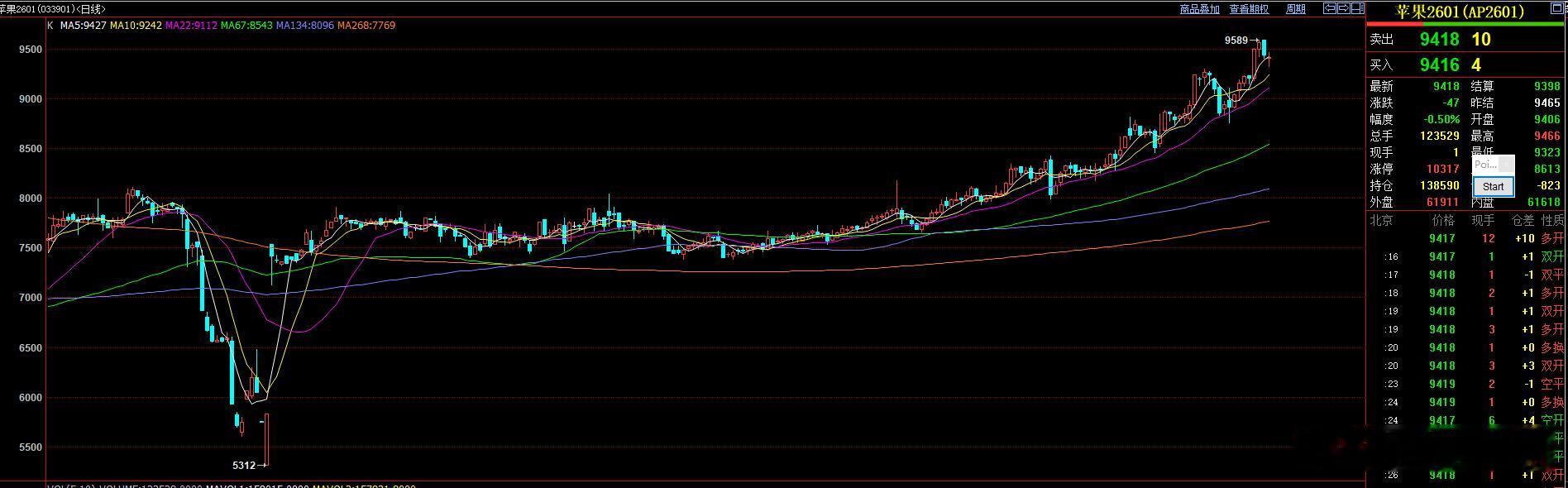 上周五直播的时候我就说过 会抓红枣和苹果，现在红枣抓住了看苹果给不给机会。还在等