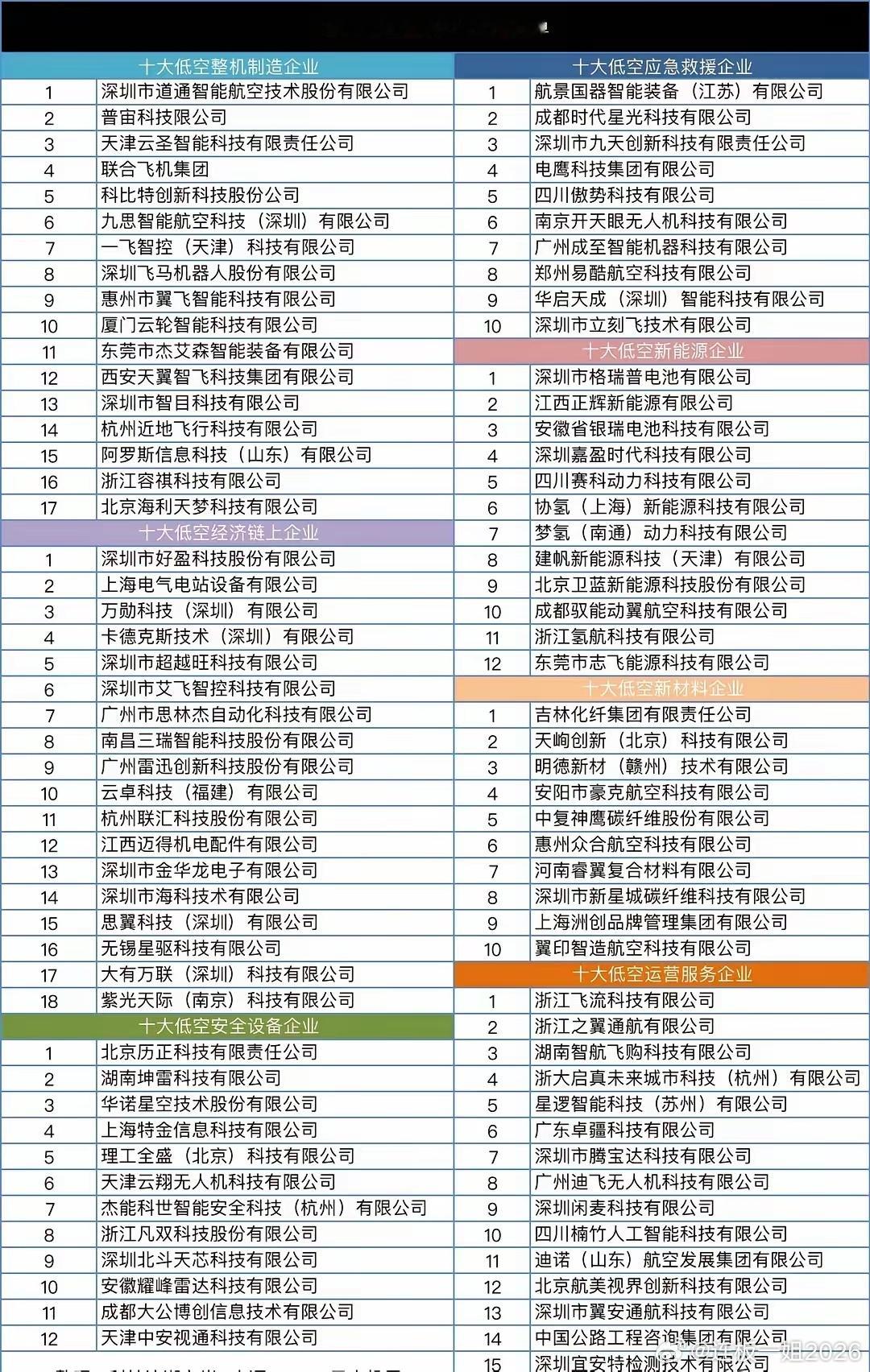 2026低空经济产业10强2026低空经济企业产业十强榜单由UASE无人机展发布