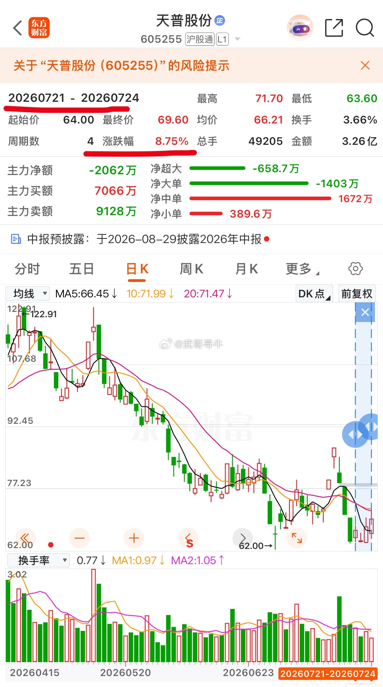 本周就分享了一只票，在这个市场环境下，还能稳定吃肉，说实话，我很满意，他就是天普