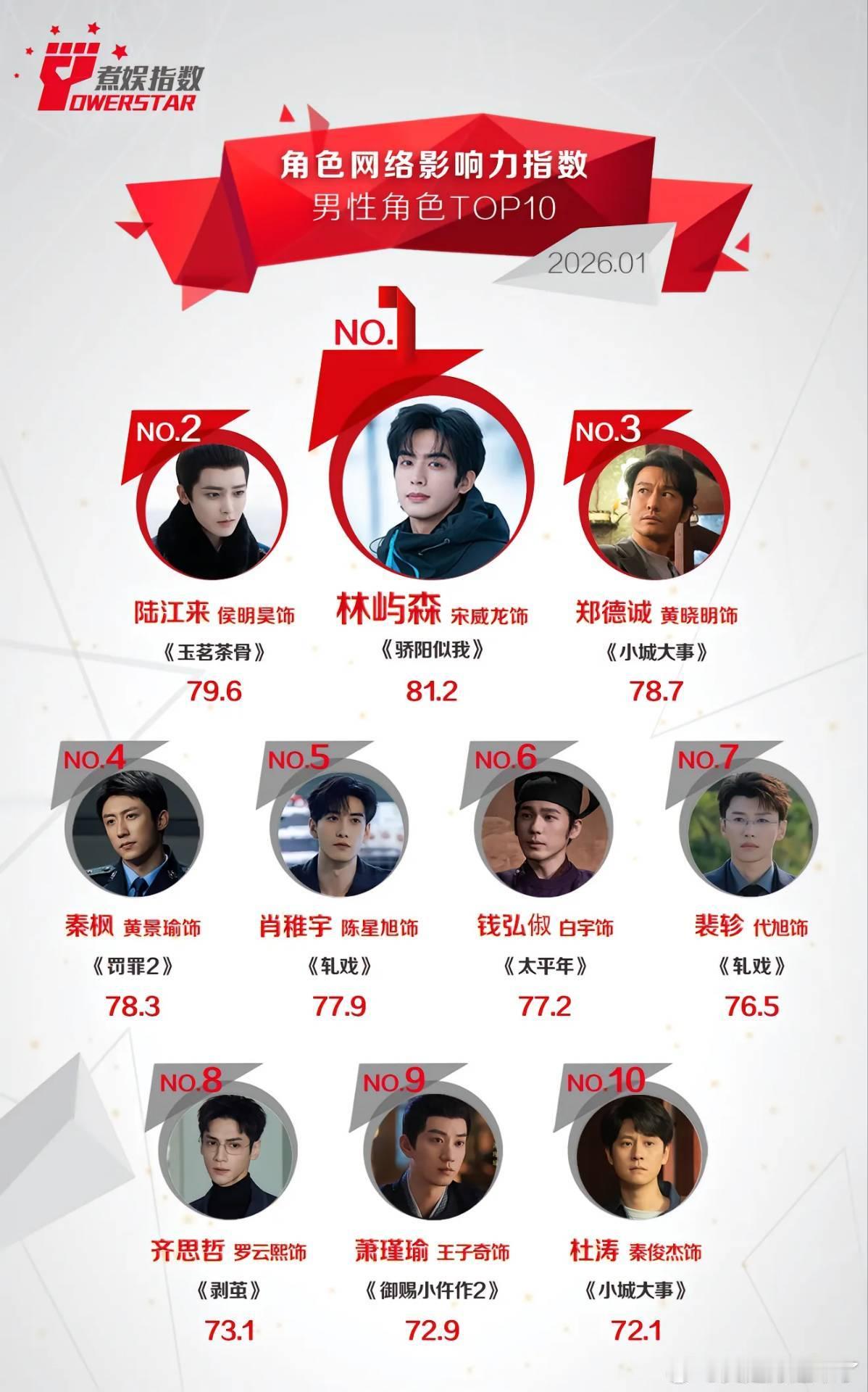【煮娱网络影响力指数 】2026年1月份男性角色影响力Top10~宋威龙/林屿森