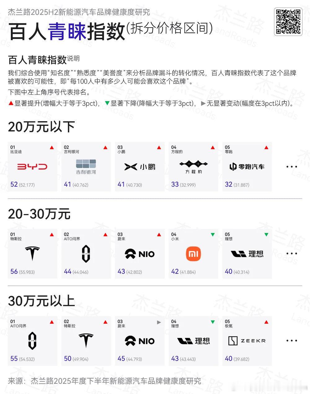 这个榜单如果细分到50万，会不会只有问界一个品牌。老实说现在让你再说一个在50万