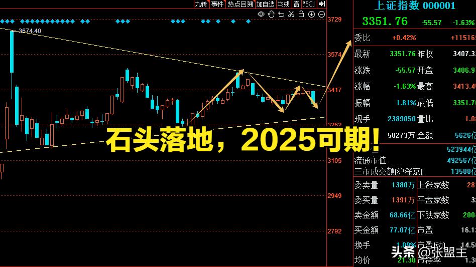 12.31 石头落地是好事！

指数今天终于下跌超50个点，

本来上周就该跌了