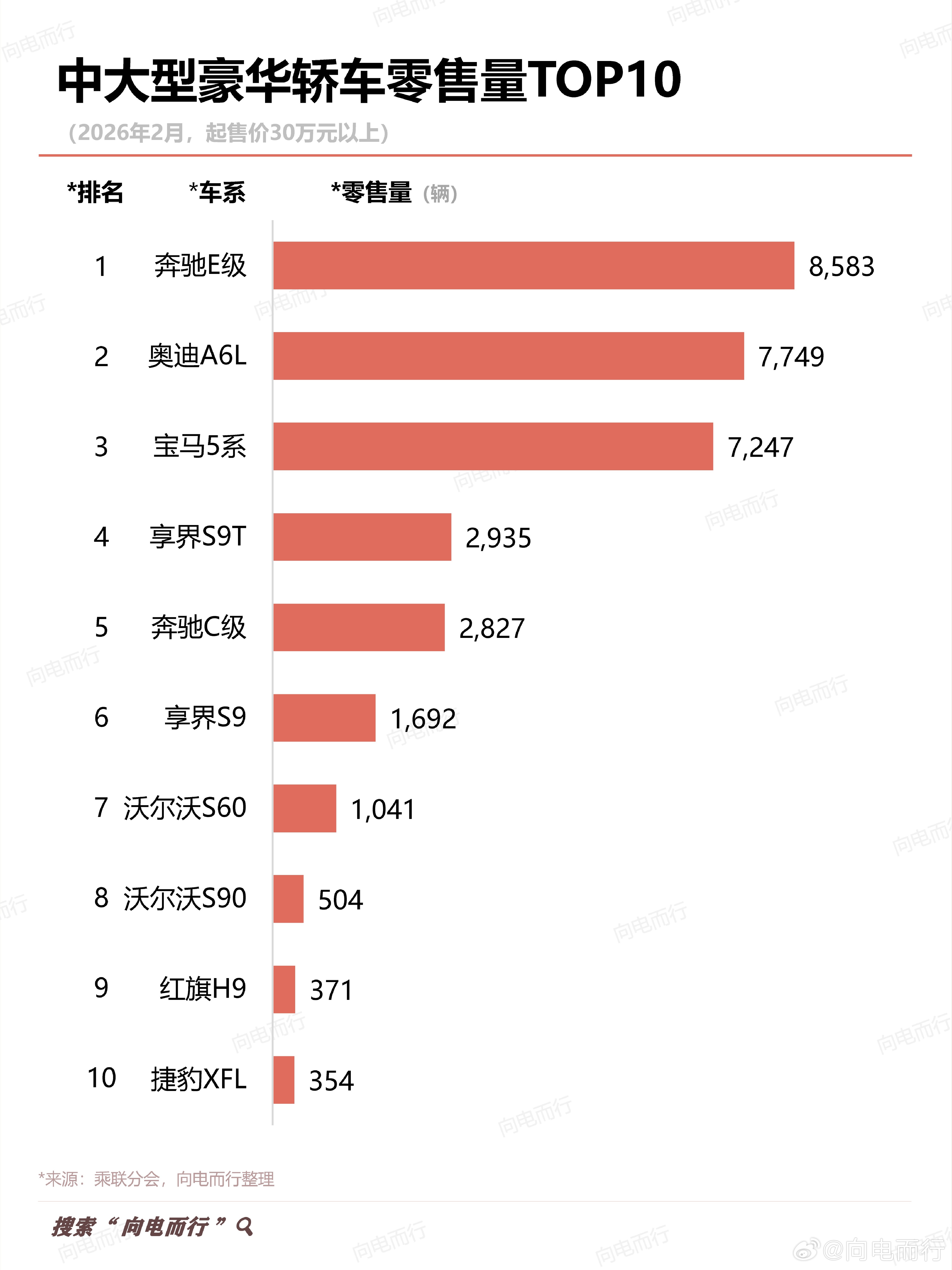 享界9系2月份销量4627辆，仅次于BBA！不论是双9系还是S9T单品，那都是T