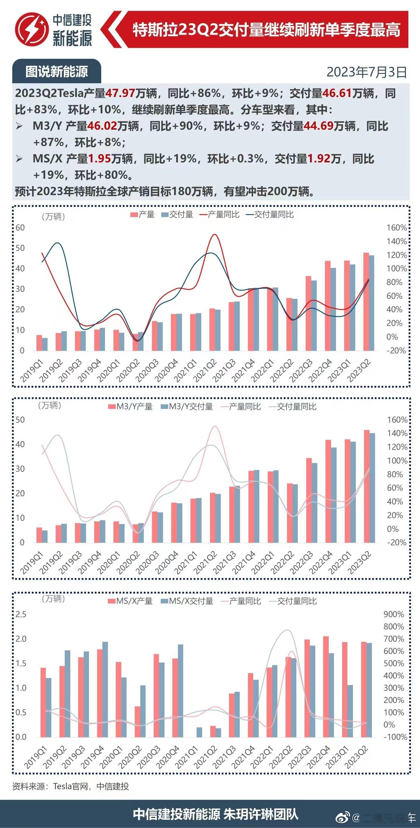 我朋友团队预测：2023年特斯拉全球产销有望突破200万辆，你们觉得希望大吗？#