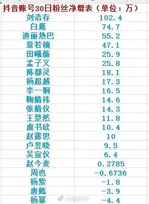 内娱女星🫘近30天粉丝净增表🈶，符合大家体感吗？top3：刘浩存 白鹿 迪丽