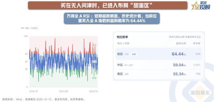 历史统计看：市场或已进入左侧布局区间

买在无人问津时，需要的勇气，往往来自对数