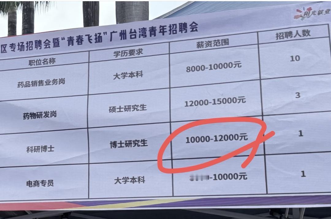 都说知识改变命运，可如今博士待遇竟不如硕士，这事儿还挺让人意外。有数据显示30%