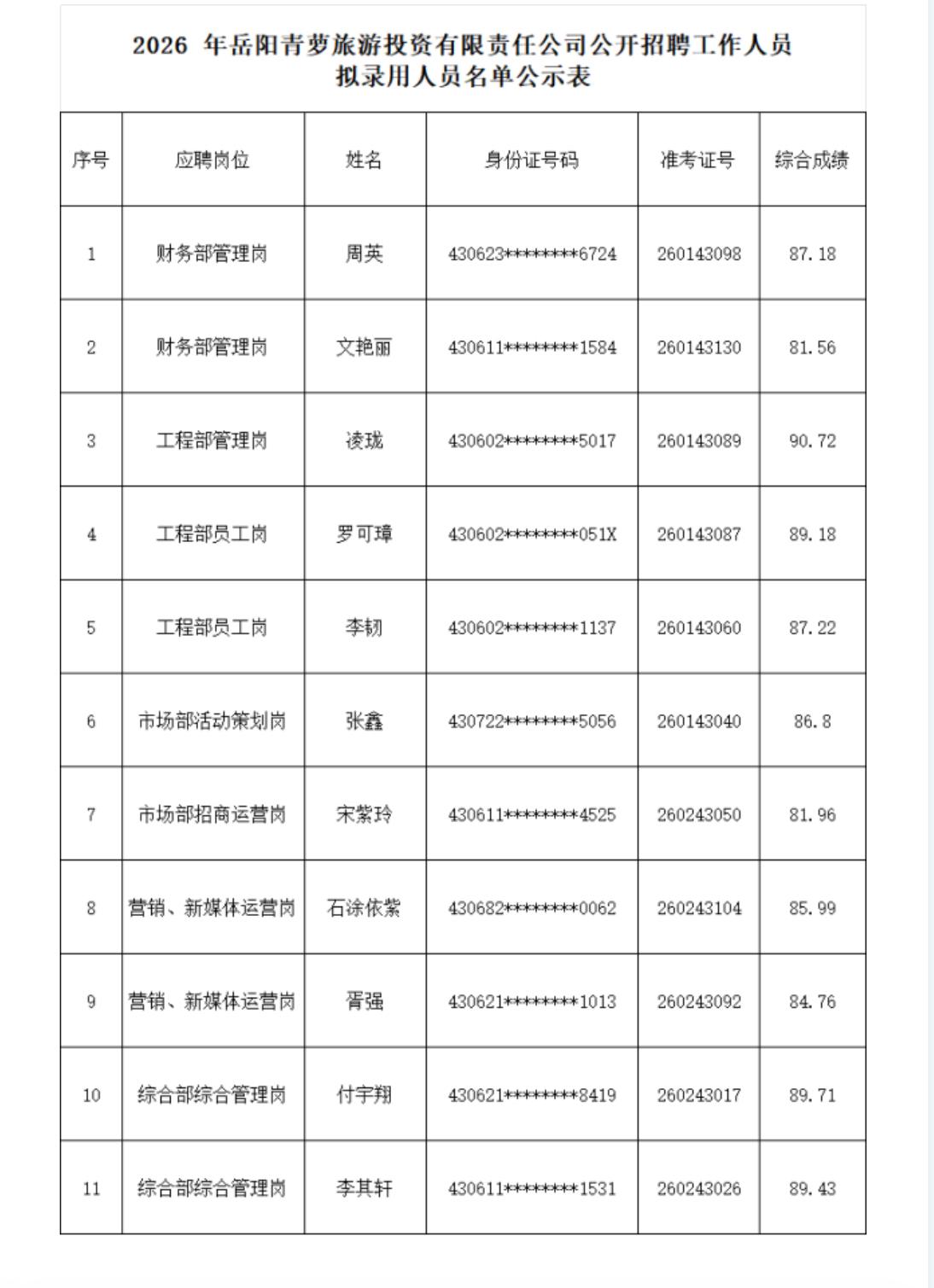 【岳阳青萝旅游】拟录用名单公示！国企+公示期3天⚠️

岳阳青萝旅游投资有限责任