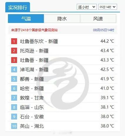 成都暴雨【官方辟谣气象台不报40℃】天气预报为什么不直接报体感温度 近日，我国多