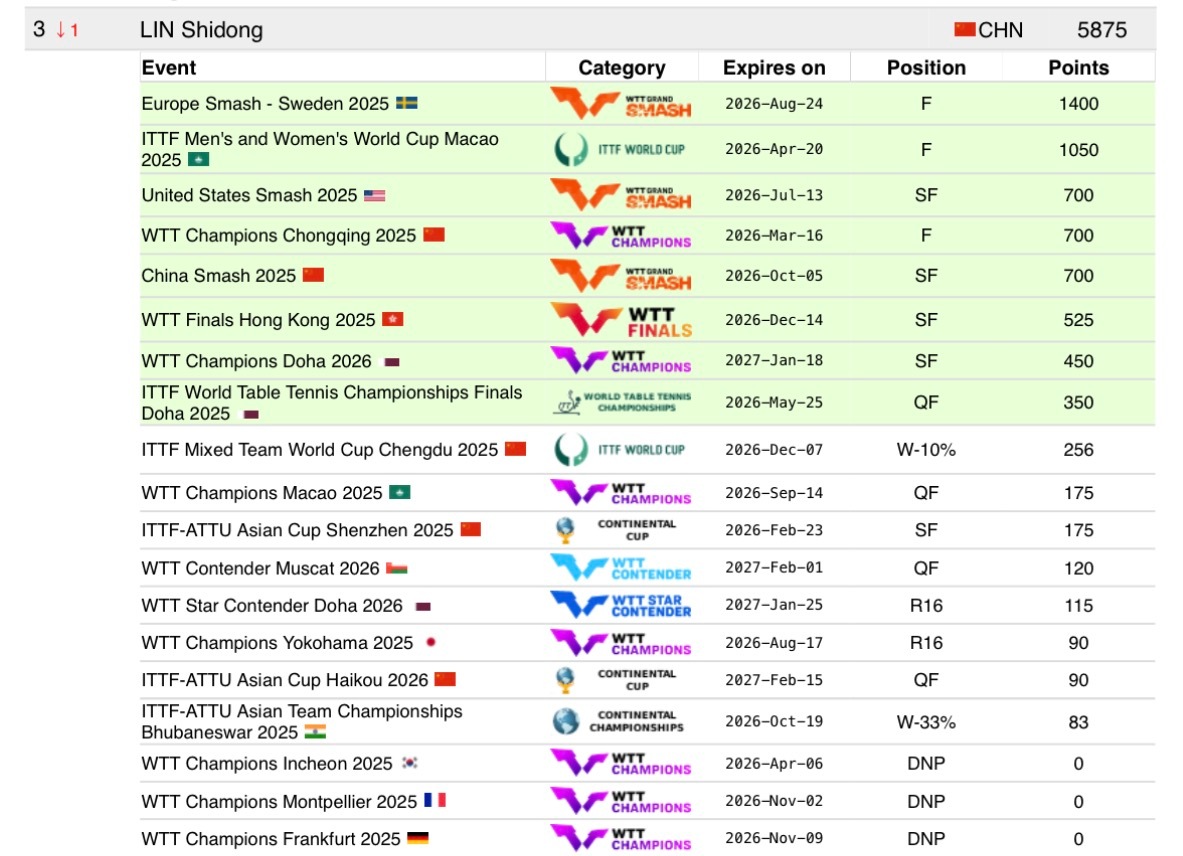 由于本周2025新加坡大满贯积分失效，加之本周仅有洲级赛事计入，林诗栋在本周更新