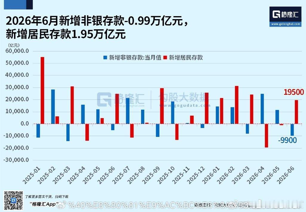 2026年6月新增非银存款-0.99万亿元，新增居民存款1.95万亿元。居民存款