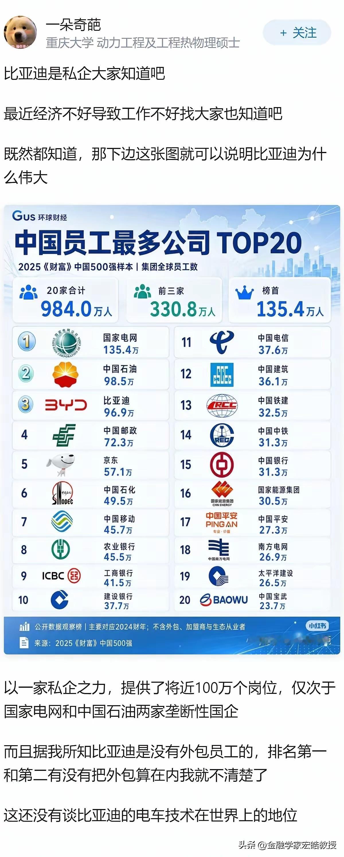 比亚迪的含金量还在上升啊！刚看到2025中国企业员工TOP20榜单出炉，20家企