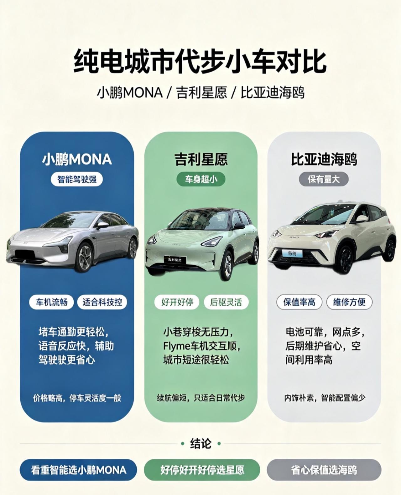 专门针对城市短途通勤、买菜接娃、车位狭小的用户，三台纯电微型车横向对比。小鹏MO