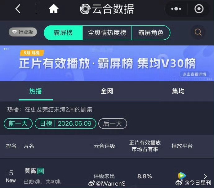 莫离云合成绩莫离首日云合成绩 莫离首日云合成绩，很厉害了！ 