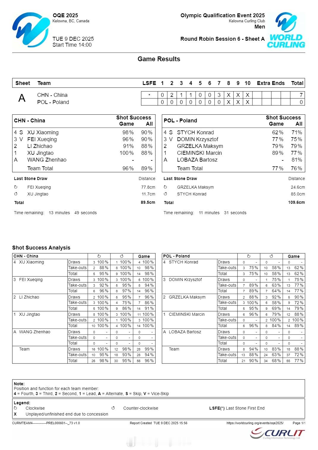 【冰壶奥运落选赛中国男队7-0波兰 六连胜锁定循环赛第一】国际体坛战报速递 12