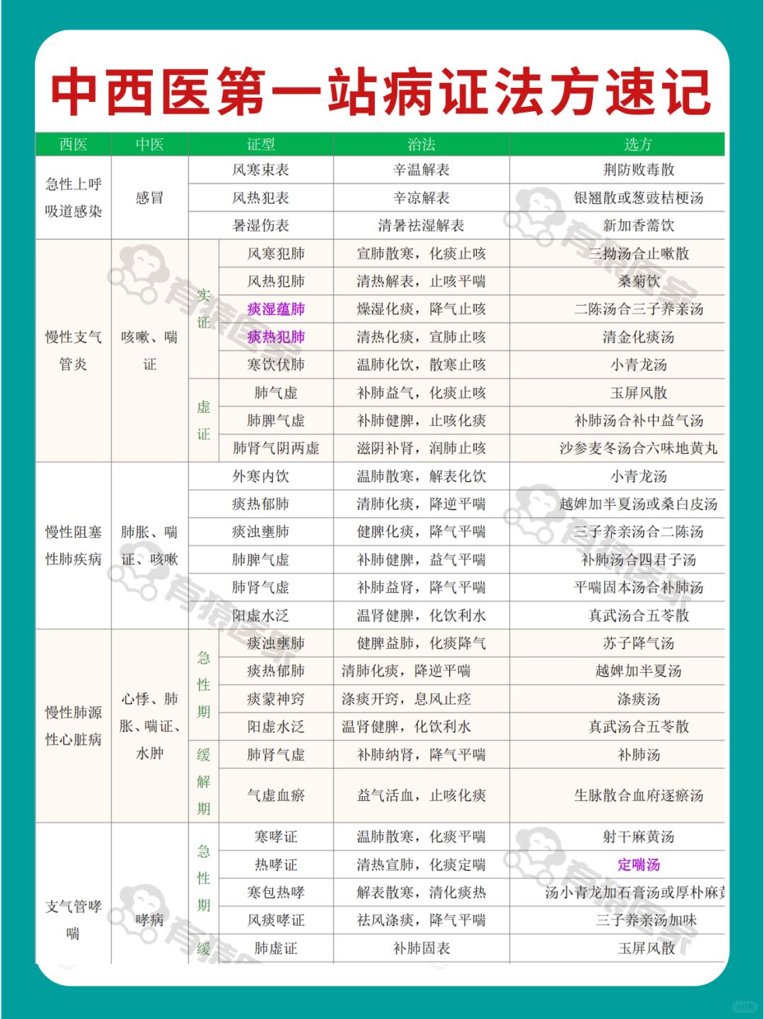 确定了！中西医技能第一站就烤这些！