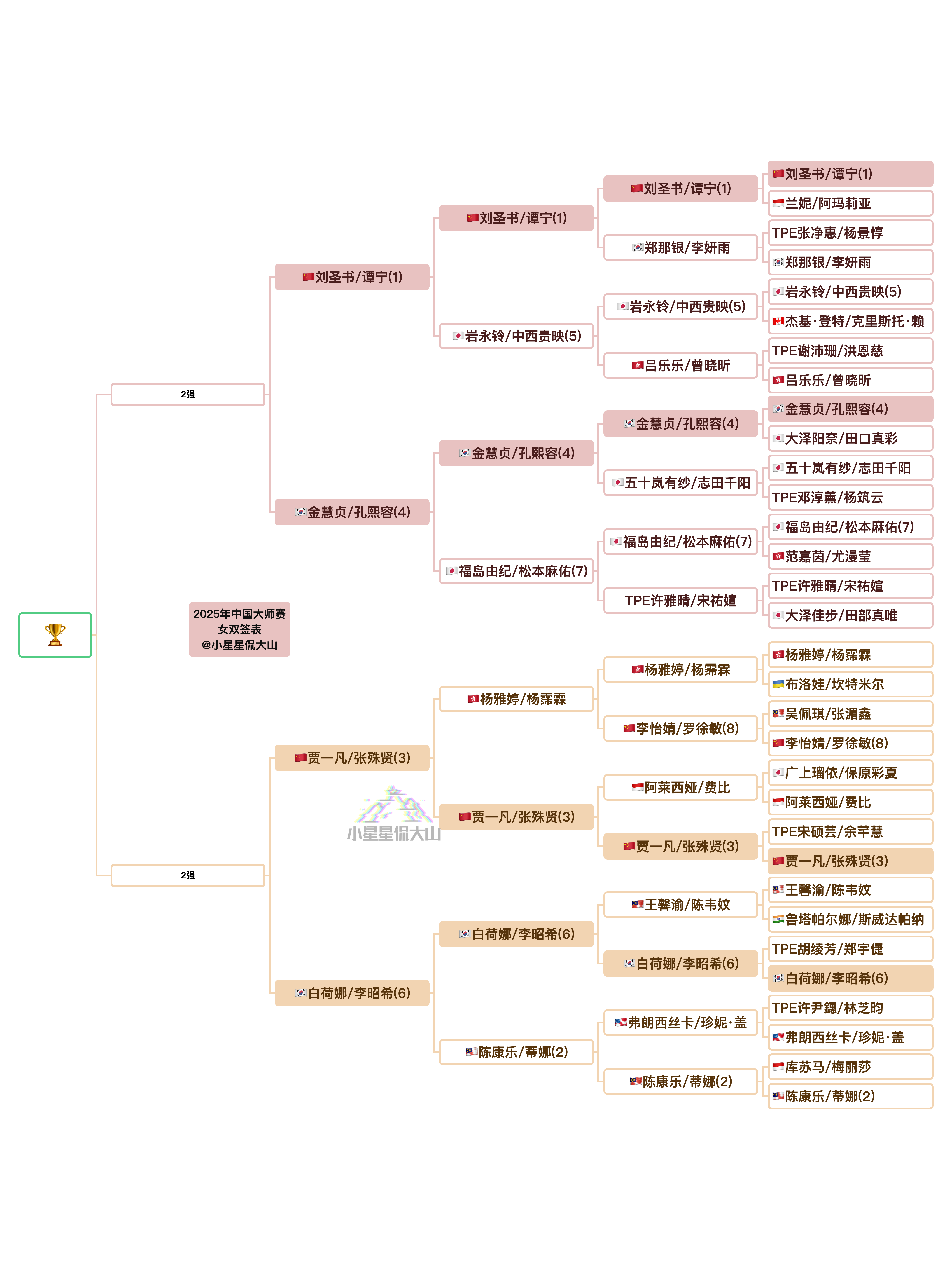 2025年中国羽毛球大师赛 女双半决赛对阵：刘圣书/谭宁🇨🇳 vs 🇰🇷