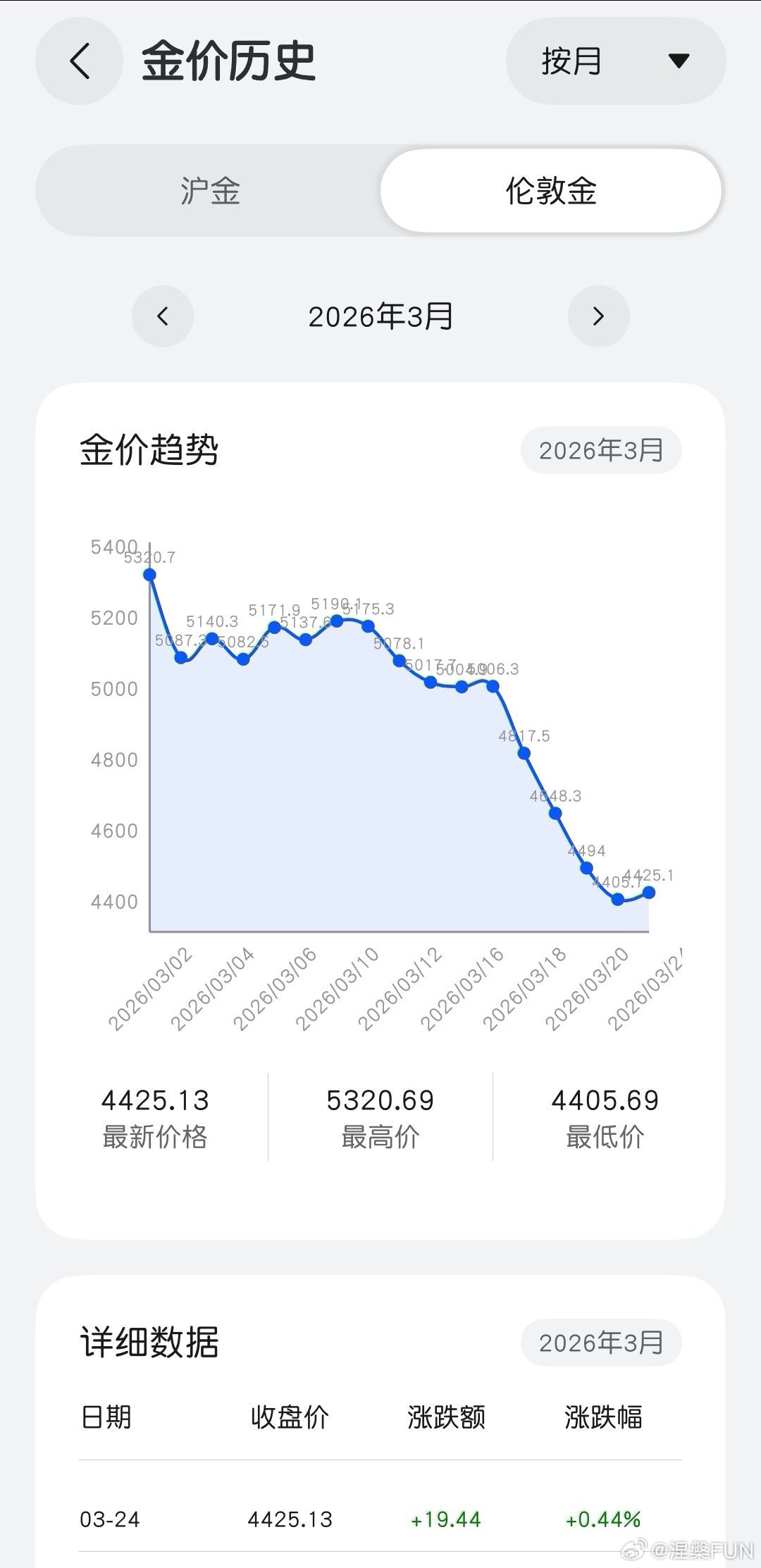 金价急跌原因没找到，但是我看今天金价要急涨了吧？直线拉高！ 