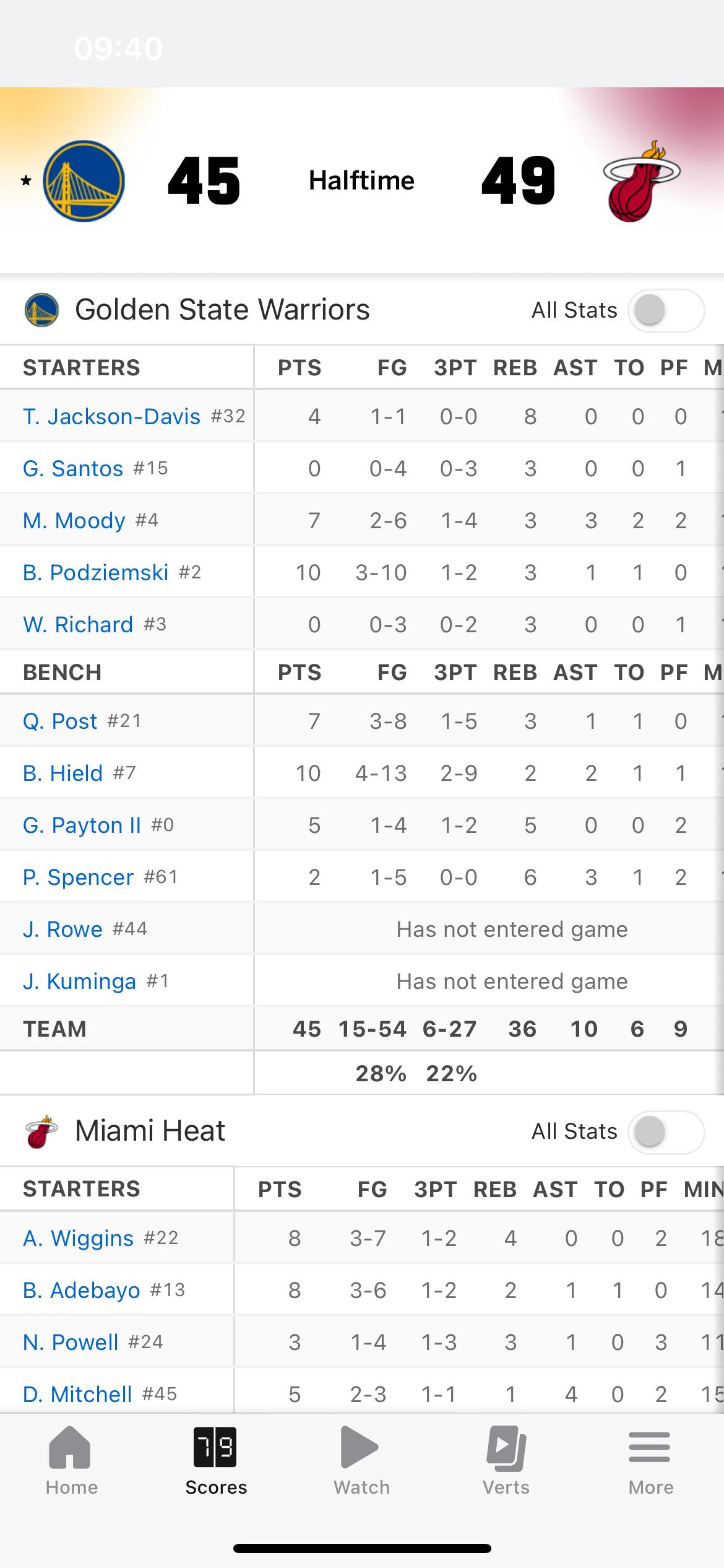 半场45-49落后4分勇士命中率：28%，三分22%开局12投0中，但是防守都很