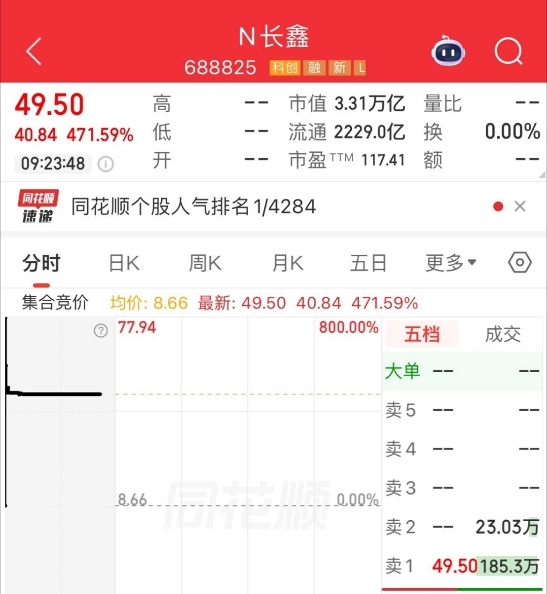 长鑫科技高开471%长鑫科技成A股一哥 长鑫科技开盘涨471.59%，总市值超3