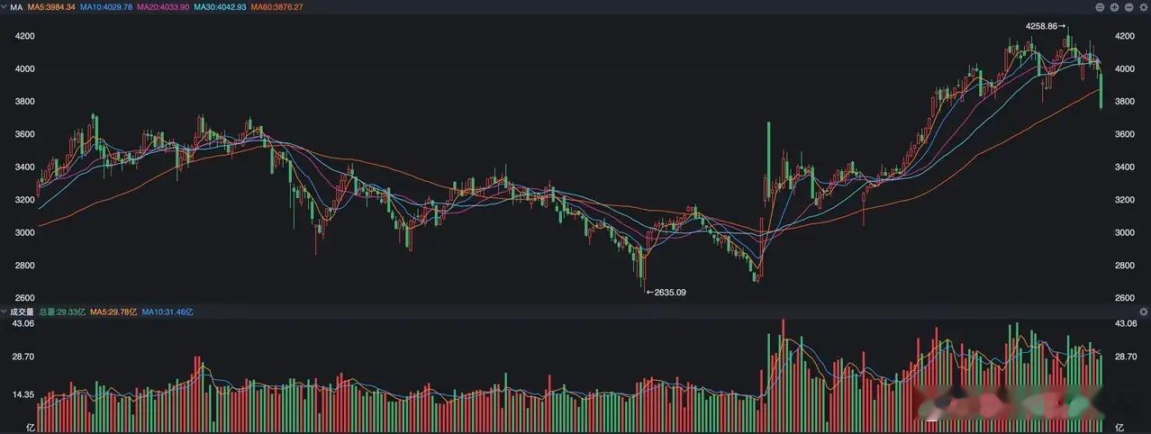 经历了一个星期的下跌，A股的核心指数都已经跌破了重要的中期趋势线。无论是创业板还